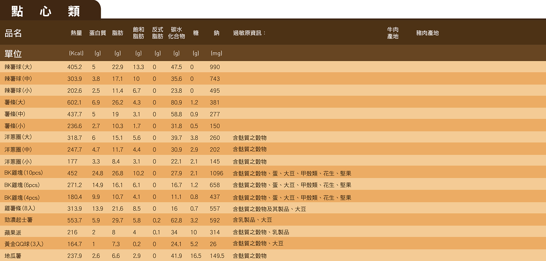 漢堡王點心類營養成分表（官網資訊）